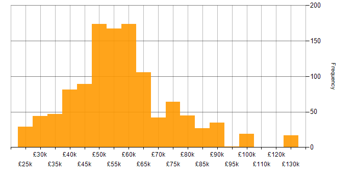 Salary histogram for JavaScript in the South East