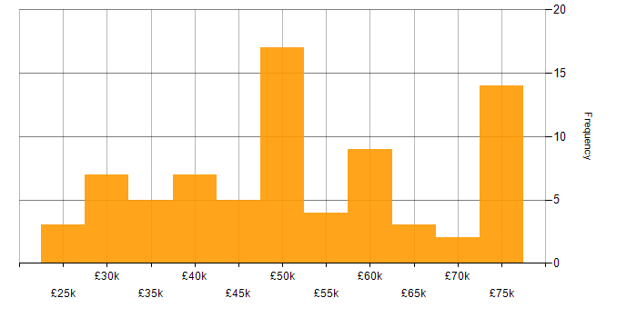 Salary histogram for JavaScript in South Wales