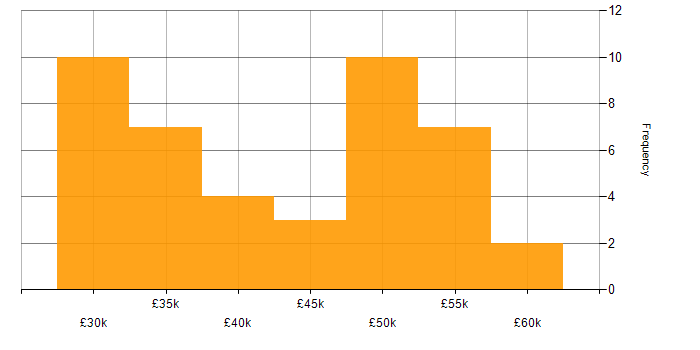 Salary histogram for JavaScript in Staffordshire