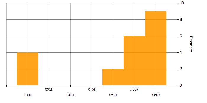 Salary histogram for JavaScript in Staines
