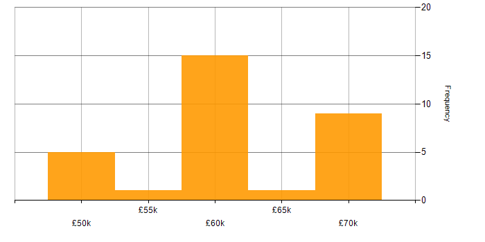 Salary histogram for JavaScript in Sunderland