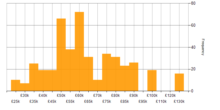 Salary histogram for JavaScript in the Thames Valley