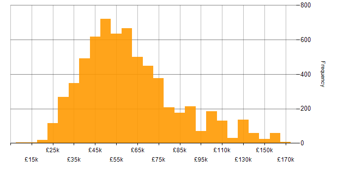 Salary histogram for JavaScript in the UK