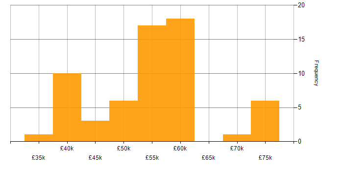 Salary histogram for JavaScript in West Sussex