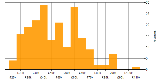 Salary histogram for JavaScript in West Yorkshire