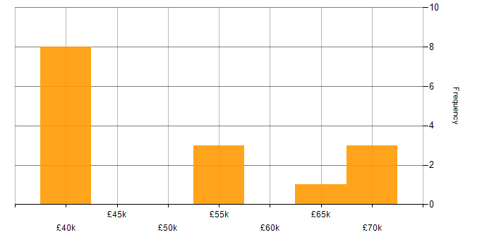 Salary histogram for JavaScript in Wolverhampton