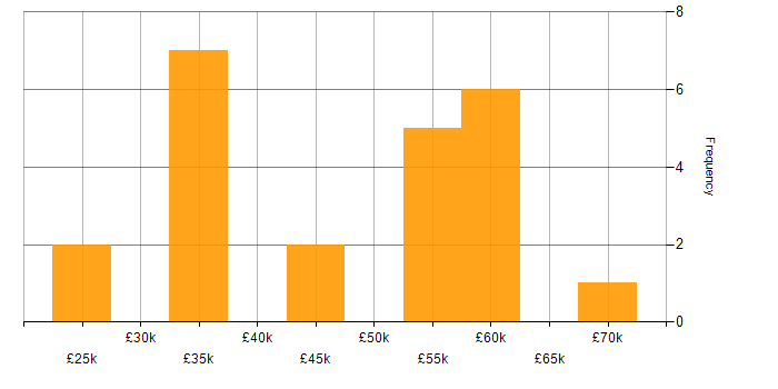 Salary histogram for JavaScript in Worcestershire