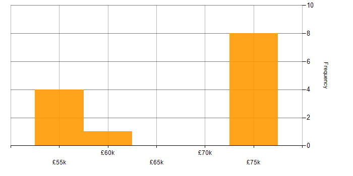 Salary histogram for JavaScript Developer in Edinburgh