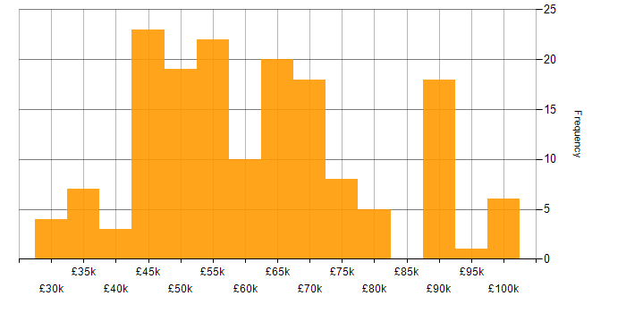 Salary histogram for JavaScript Developer in England