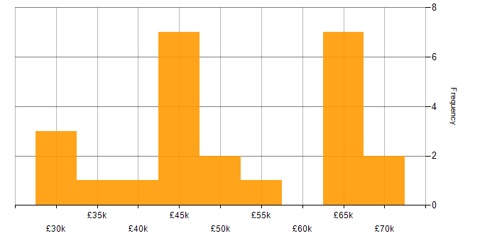 Salary histogram for JavaScript Developer in the Midlands