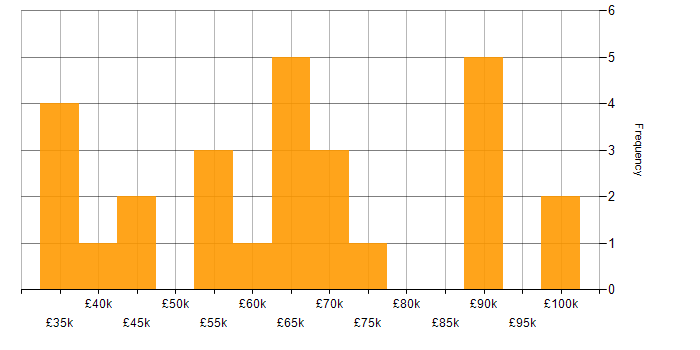 Salary histogram for JavaScript Developer in the North of England