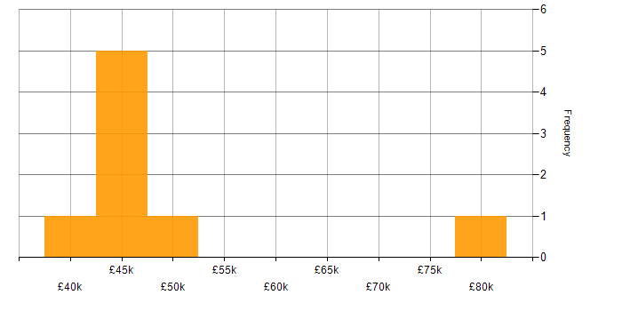 Salary histogram for JavaScript Developer in the South West
