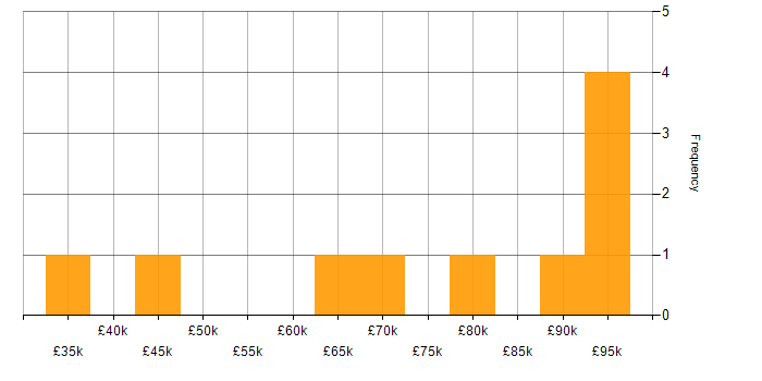 Salary histogram for JBoss in London