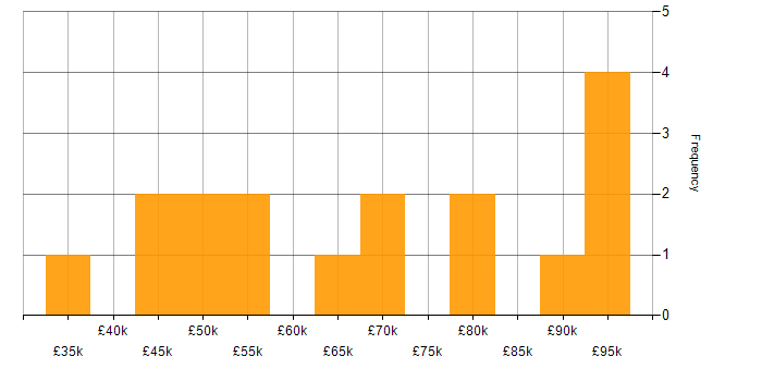Salary histogram for JBoss in the UK
