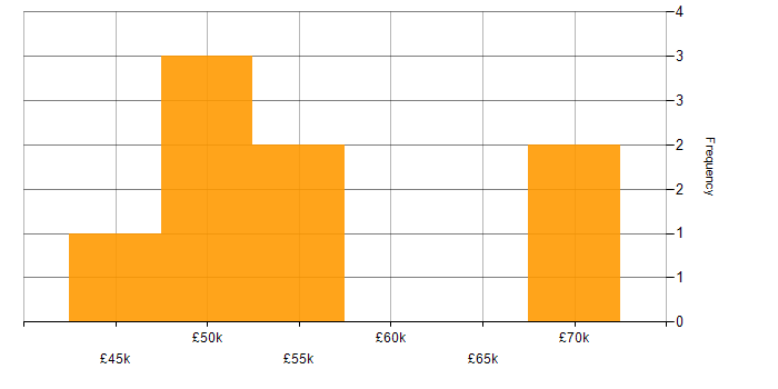 Salary histogram for JBoss in the UK excluding London