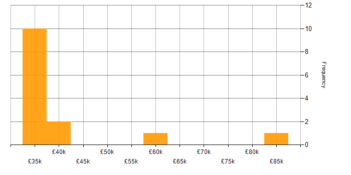 Salary histogram for JDA in the UK excluding London