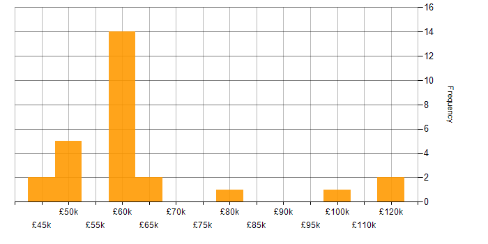 Salary histogram for JDBC in England