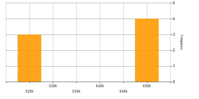 Salary histogram for JDE EnterpriseOne in the UK