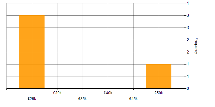 Salary histogram for JDE EnterpriseOne in the UK excluding London