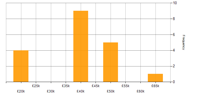 Salary histogram for Jenkins in Cardiff