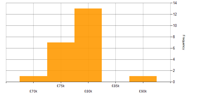 Salary histogram for Jenkins in Croydon