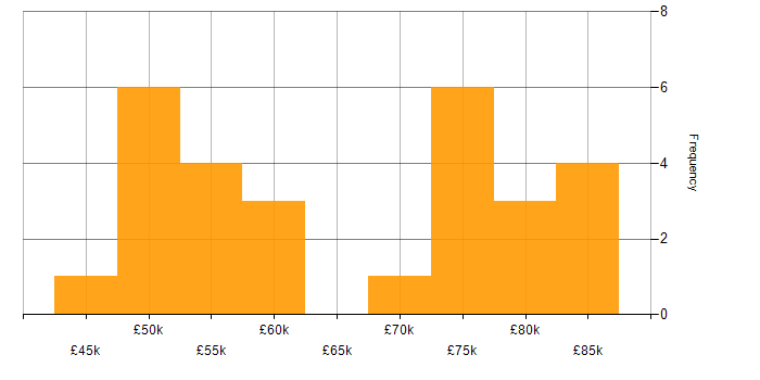 Salary histogram for Jenkins in Gloucestershire