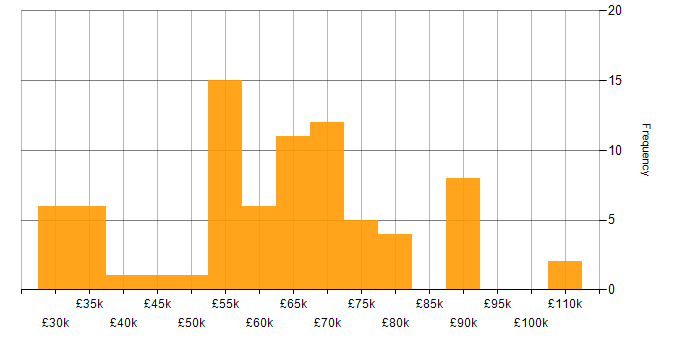 Salary histogram for Jenkins in the North West