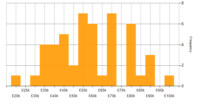 Salary histogram for Jenkins in Scotland