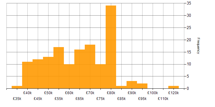 Salary histogram for Jenkins in the South East