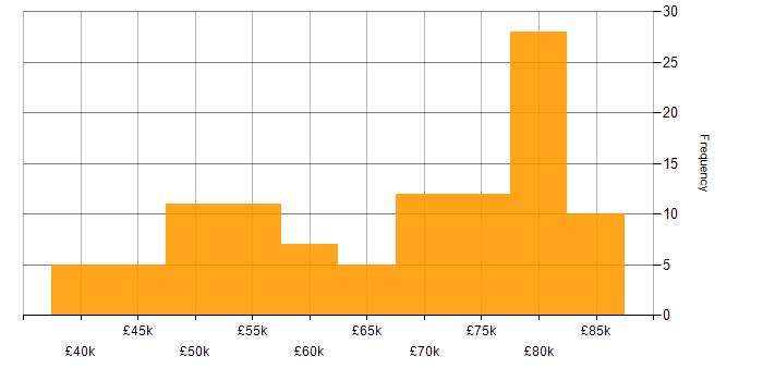 Salary histogram for Jenkins in the South West