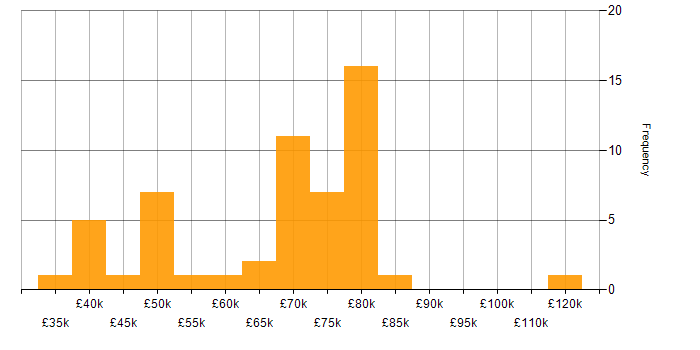 Salary histogram for Jenkins in the Thames Valley