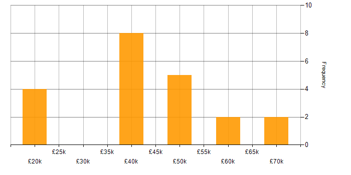 Salary histogram for Jenkins in Wales
