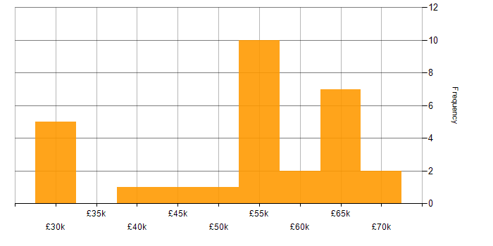 Salary histogram for Jest in the North of England