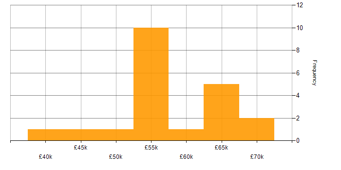 Salary histogram for Jest in the North West