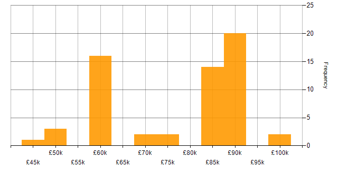 Salary histogram for Jest in the South East