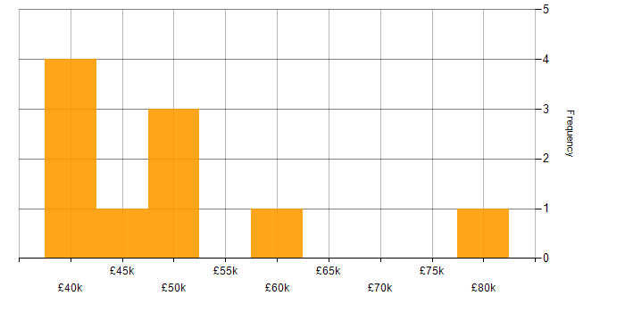 Salary histogram for Jest in the South West