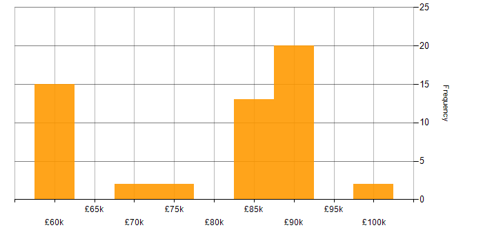 Salary histogram for Jest in the Thames Valley