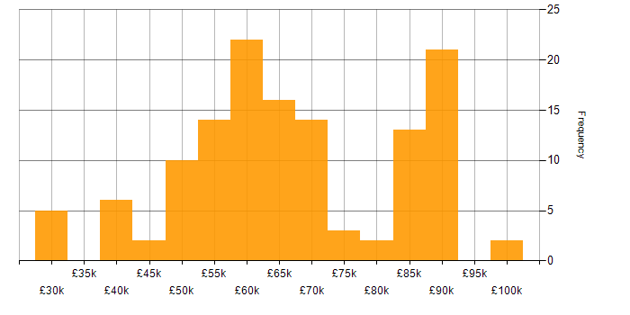Salary histogram for Jest in the UK excluding London