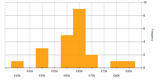 Salary histogram for Jest in the West Midlands