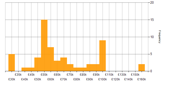 Jest salary histogram for jobs with a WFH option