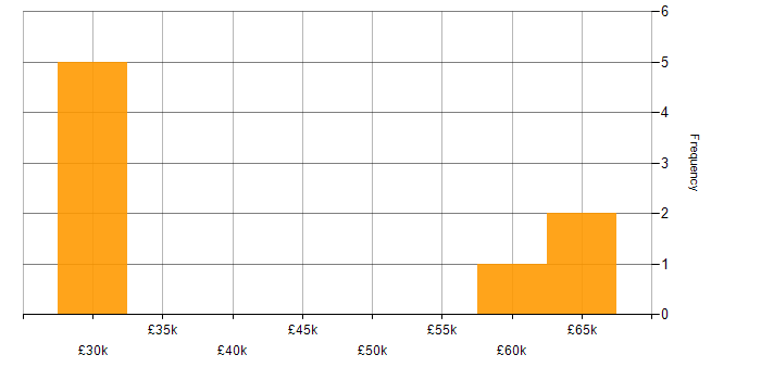 Salary histogram for Jest in Yorkshire