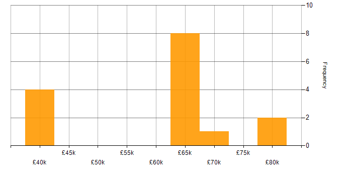 Salary histogram for Jetpack Compose in England