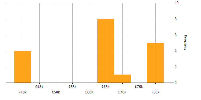 Salary histogram for Jetpack Compose in the UK