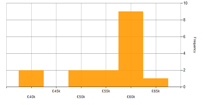 Salary histogram for JIRA in Bournemouth