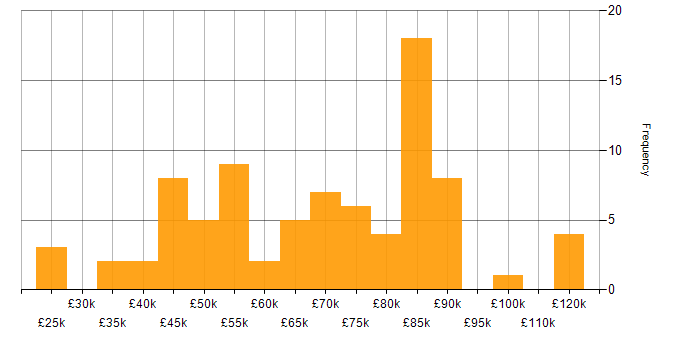 Salary histogram for JIRA in the City of London