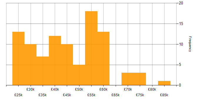 Salary histogram for JIRA in the East of England