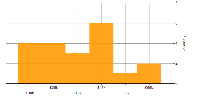 Salary histogram for JIRA in Lincolnshire
