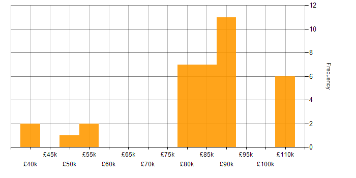 Salary histogram for JIRA in Liverpool