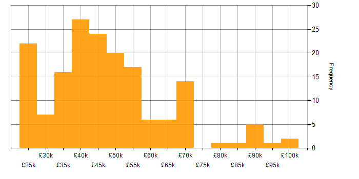 Salary histogram for JIRA in the Midlands