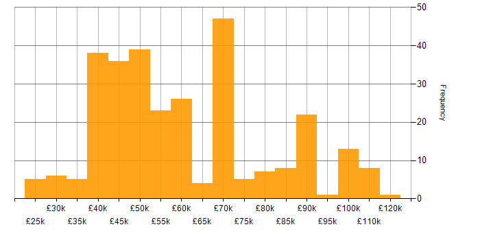 Salary histogram for JIRA in the North of England